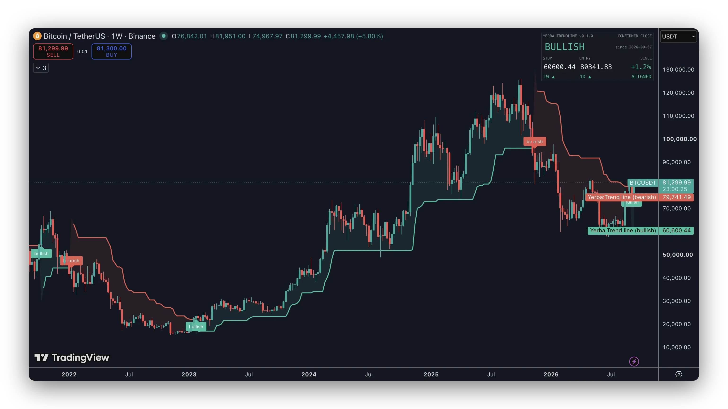 A framed TradingView weekly chart of Bitcoin on Binance, 2022 to September 2026, with the shipped Yerba Trendline on it at BTC's own pair. The trailing stop flips only four times in five years: bullish at the 2023 bottom near 20,000, bearish near the 2025 top above 100,000, and once each way since. Top right, the card reads YERBA TRENDLINE v0.1.0, BULLISH since 2026-09-07, STOP 60600.44, ENTRY 80341.83.