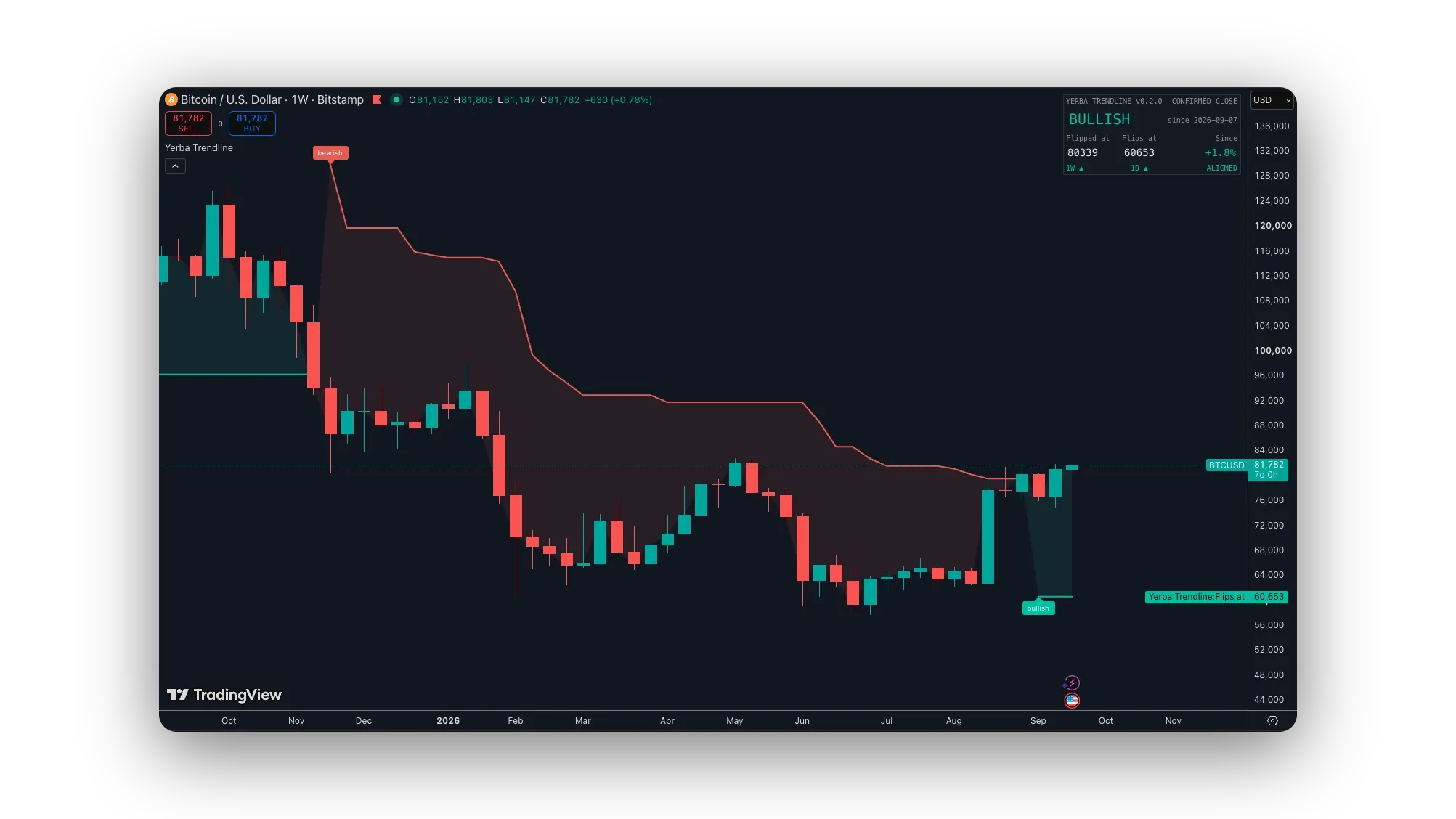 A framed TradingView weekly chart of Bitcoin on Bitstamp, September 2025 to September 2026. A stepped line sits above price from a bar labelled bearish in early November 2025 and steps down for ten months while price falls to the low 60,000s, then flips below price at a bar labelled bullish in early September 2026. The card reads YERBA TRENDLINE v0.2.0, CONFIRMED CLOSE, BULLISH since 2026-09-07, Flipped at 80339, Flips at 60653, plus 1.8% since, ALIGNED.