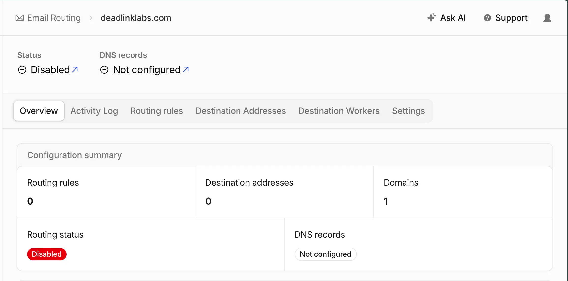 The Cloudflare Email Routing overview for deadlinklabs.com before setup. Status reads Disabled, DNS records read Not configured, and the configuration summary shows zero routing rules and zero destination addresses.