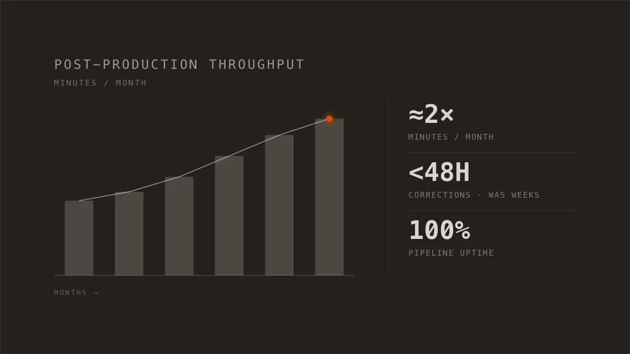 Dashboard: post-production minutes per month roughly doubling, corrections under 48 hours, full pipeline uptime.