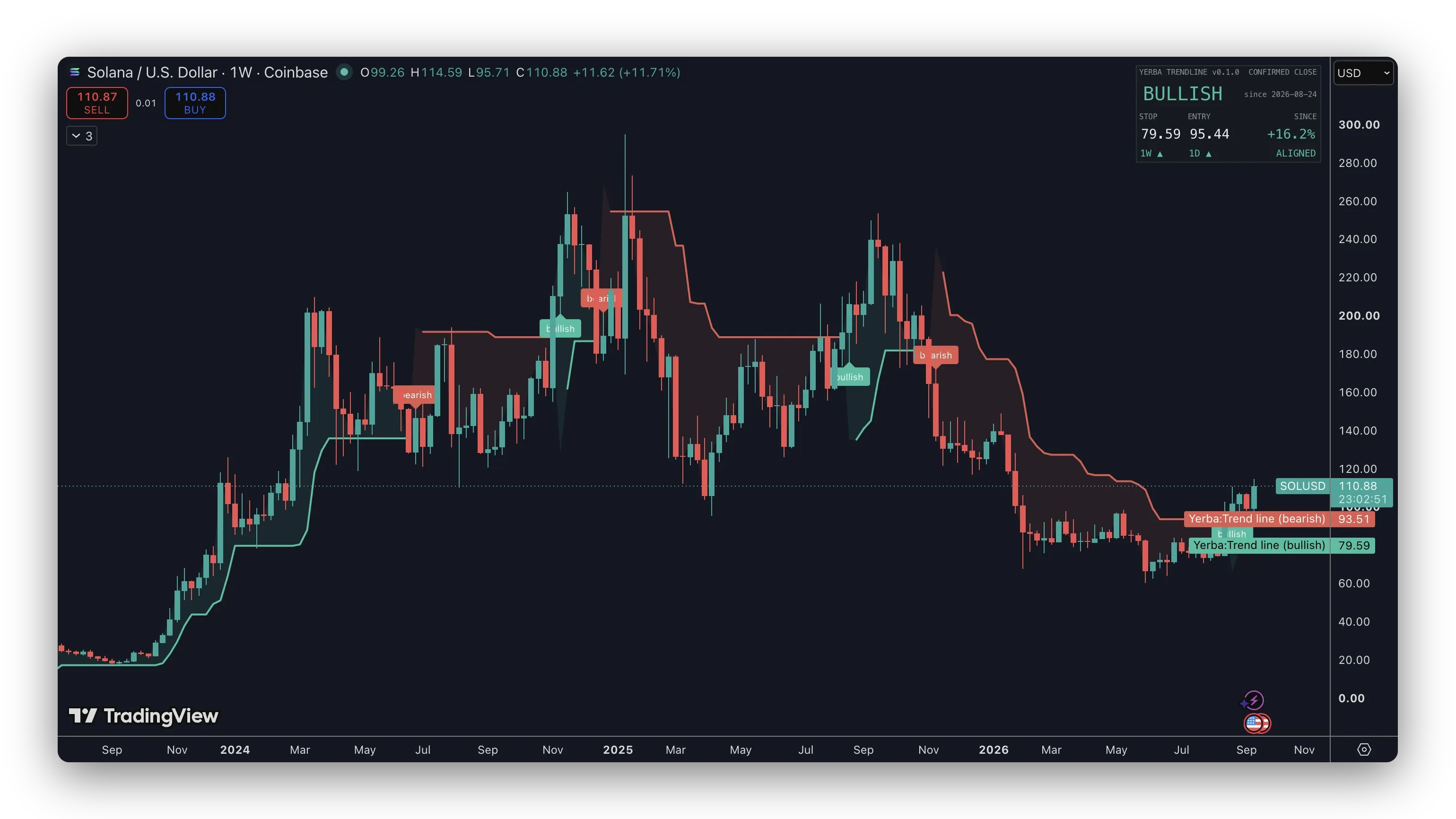 A framed TradingView weekly chart of Solana on Coinbase, September 2023 to September 2026, with the shipped Yerba Trendline on it. The trailing stop steps under the 2024 climb, flips bearish near the 2025 top and bullish in late August 2026, each flip labelled. Top right, a three-column card reads YERBA TRENDLINE v0.1.0, CONFIRMED CLOSE, BULLISH since 2026-08-24, STOP 79.59, ENTRY 95.44, plus 16.2% since, 1W and 1D both up, ALIGNED.