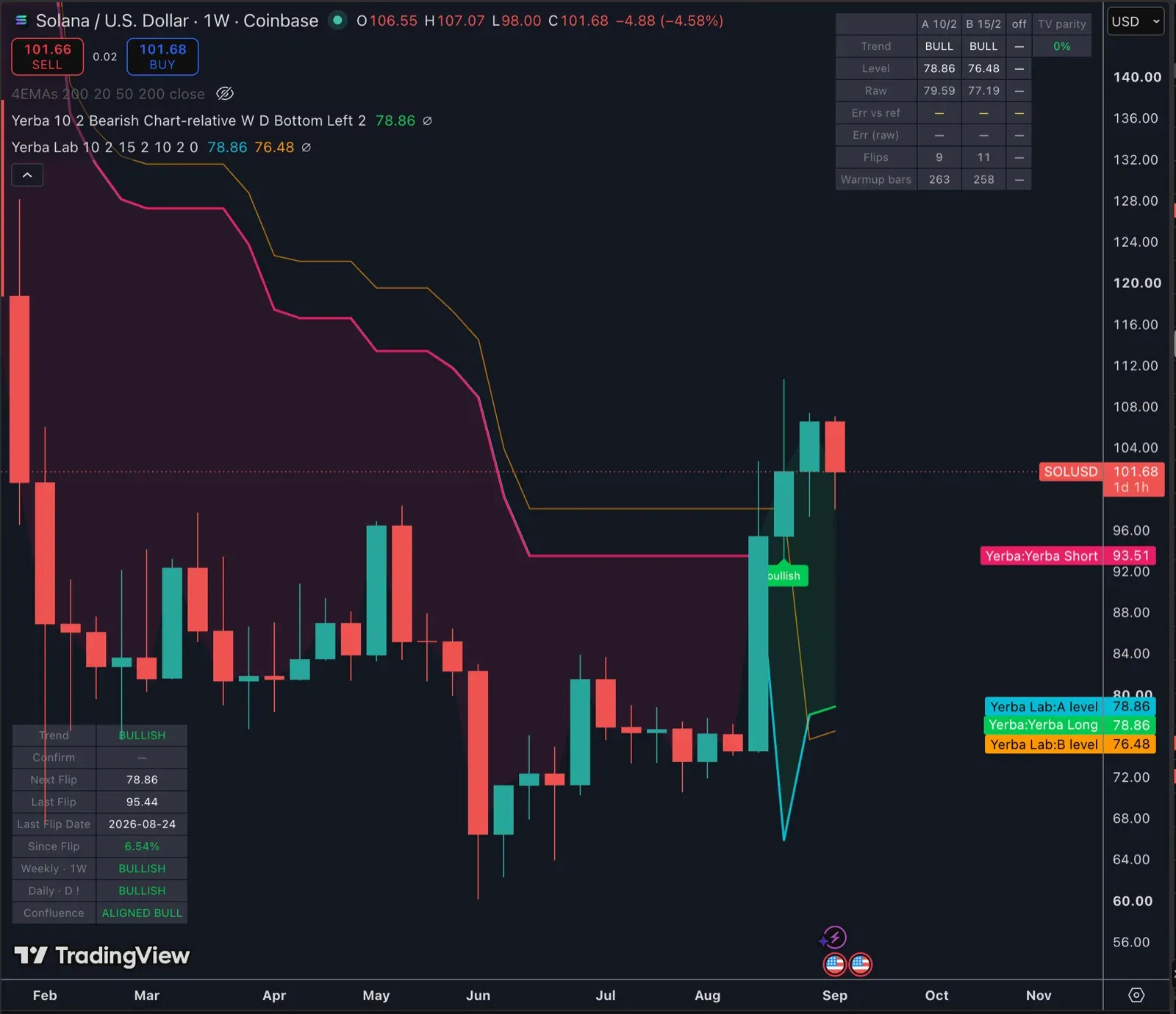 A cropped TradingView weekly chart of Solana on Coinbase. Two indicator lines, Yerba and Yerba Lab, step down through a bear trend and flip bullish in late August. A diagnostics table top right reads Level 78.86 and Raw 79.59, with a TV parity cell showing 0%. Bottom left, Yerba's nine-row table reads BULLISH, Next Flip 78.86, Last Flip 95.44, Last Flip Date 2026-08-24, Since Flip 6.54%, Confluence ALIGNED BULL.