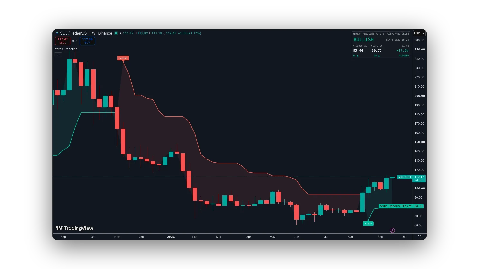 A framed TradingView weekly chart of Solana on Binance, September 2025 to September 2026. A stepped line sits above price from a bar labelled bearish in early November 2025, steps down through the fall to the 60s, and flips below price at a bar labelled bullish in late August 2026. Top right, a compact card reads YERBA TRENDLINE v0.2.0, CONFIRMED CLOSE, BULLISH since 2026-08-24, Flipped at 95.44, Flips at 80.73, plus 17.8% since, and 1W and 1D both up, ALIGNED.