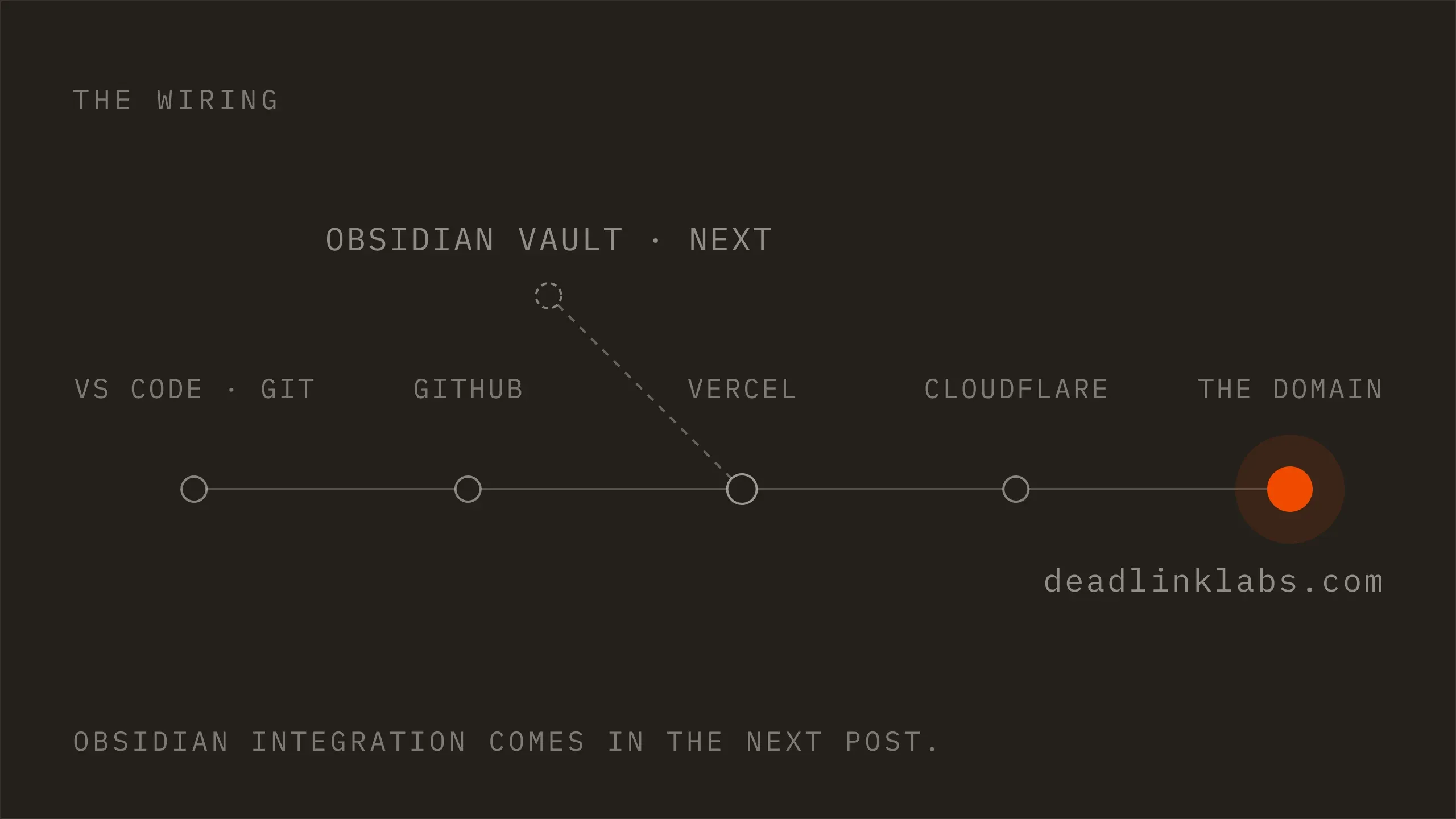 A horizontal chain of five stations on a dark ground: VS Code and Git, then GitHub, Vercel, Cloudflare, and the domain, which is a glowing orange node with deadlinklabs.com written beneath it. Above the chain, a dashed node labelled Obsidian Vault, next, joined to the Vercel station by a dashed diagonal line to show that link is not built yet.