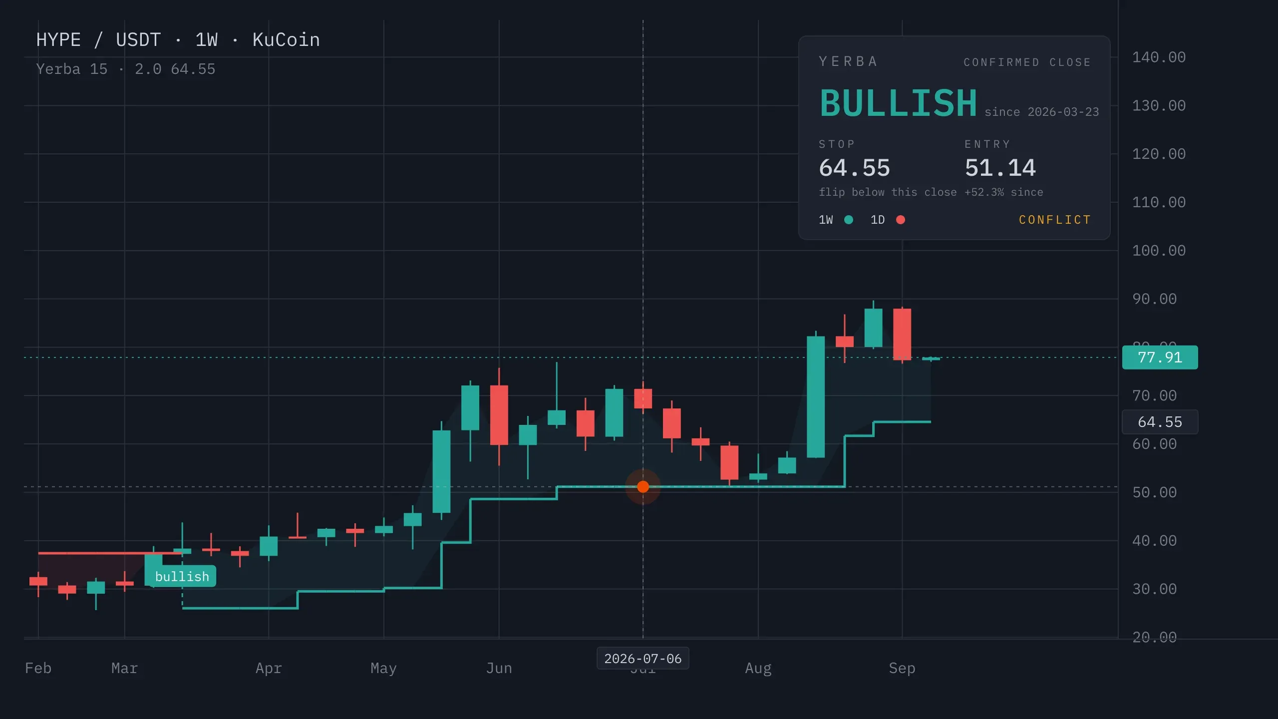 A weekly candlestick chart of HYPE against USDT on KuCoin, in TradingView's dark palette, February to September 2026. A red trailing stop sits above the first candles, then flips below them at a bar labelled bullish in March and steps up to 64.55 as price climbs to 77.91. A crosshair rests on one historical bar dated 2026-07-06, marked with an orange dot where the stop was that week. Top right, a compact panel reads YERBA, BULLISH since 2026-03-23, STOP 64.55, ENTRY 51.14, plus 52.3% since, and a confluence strip with a green weekly dot and a red daily dot reading CONFLICT.